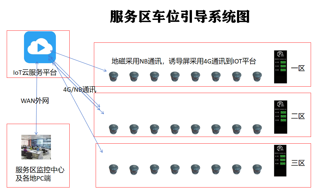 4G地磁車位引導係統解（jiě）決方（fāng）案｜NB地磁賦（fù）能，智慧停車高效落地
